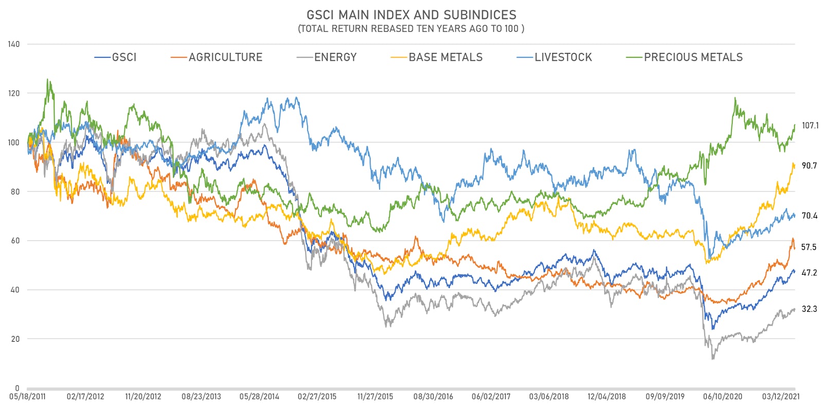 10-Year investment in commodities a big loser except for precious metals | Sources: ϕpost, FactSet data