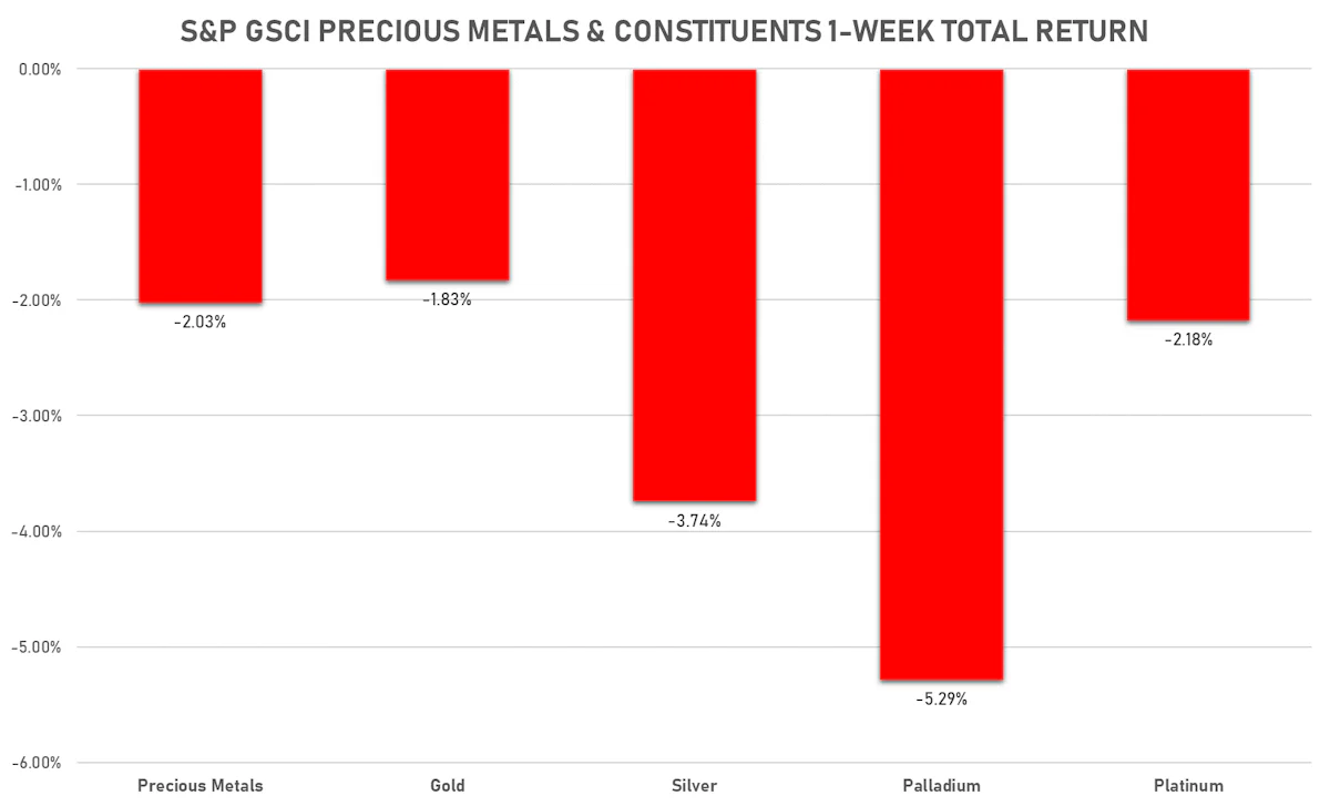 GSCI Precious Metals This Week | Sources: ϕpost, Refinitiv data