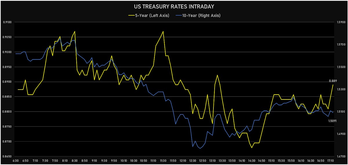 US rates intraday | Sources: ϕpost, Refinitiv data