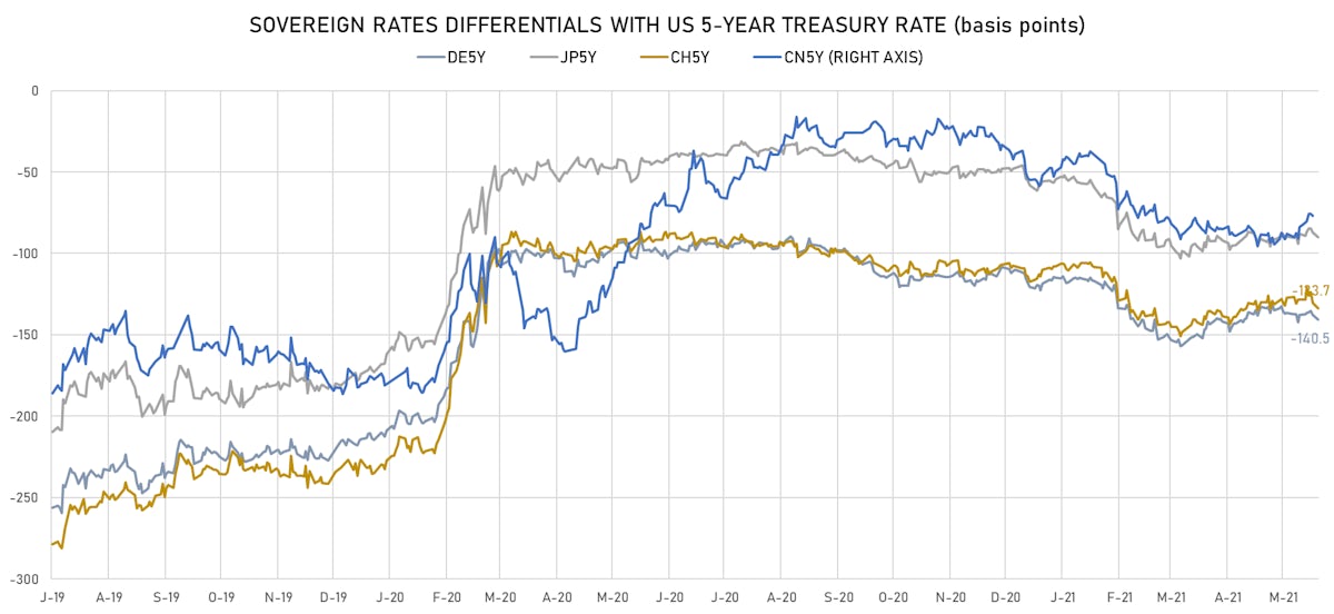 Sovereign rates differentials | Sources: ϕpost, Refinitiv