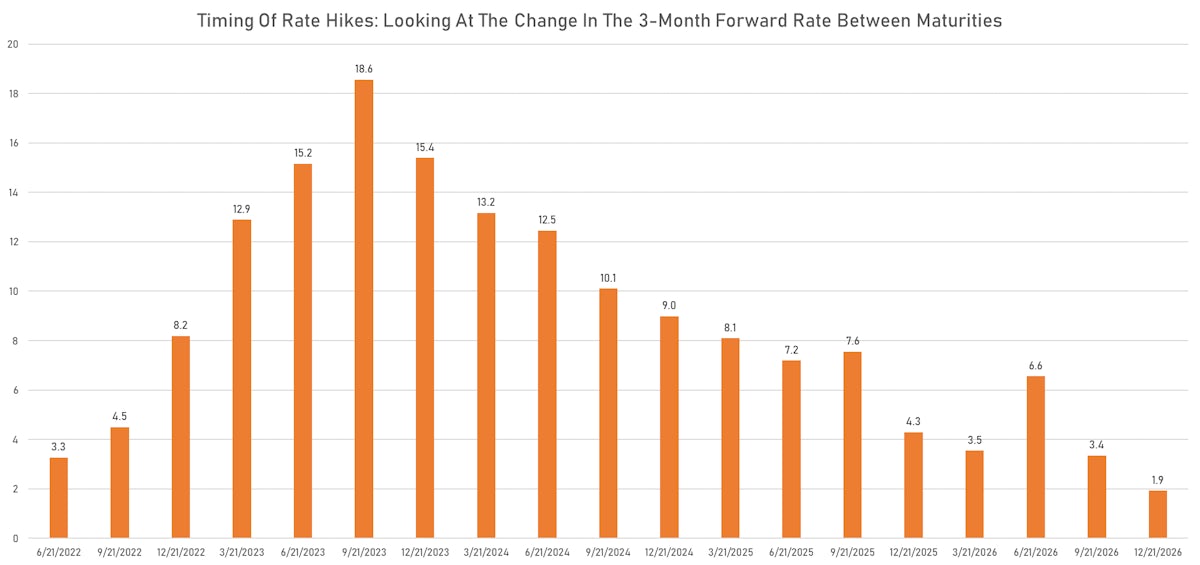 Rate Hikes By Quarter Derived From USD OIS Curve | Sources: ϕpost, Refinitiv data