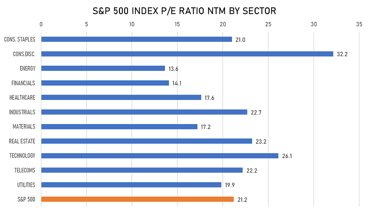 S&P 500 Forward P/E Multiples By Sector | Sources: ϕpost, FactSet data
