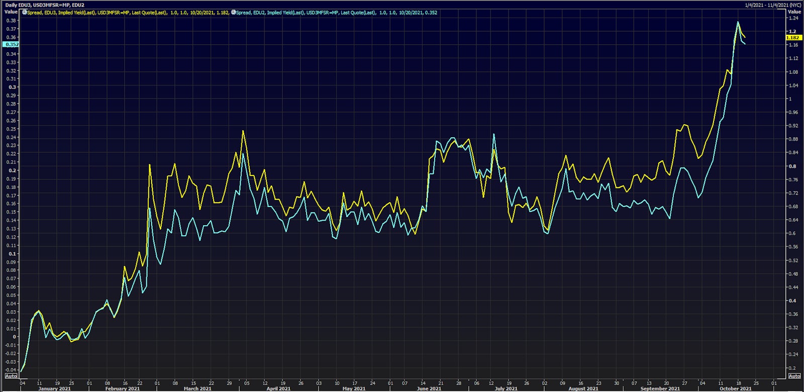 Spreads Between Spot 3M USD LIBOR and Eurodollar Futures Implied Yields | Source: Refinitiv
