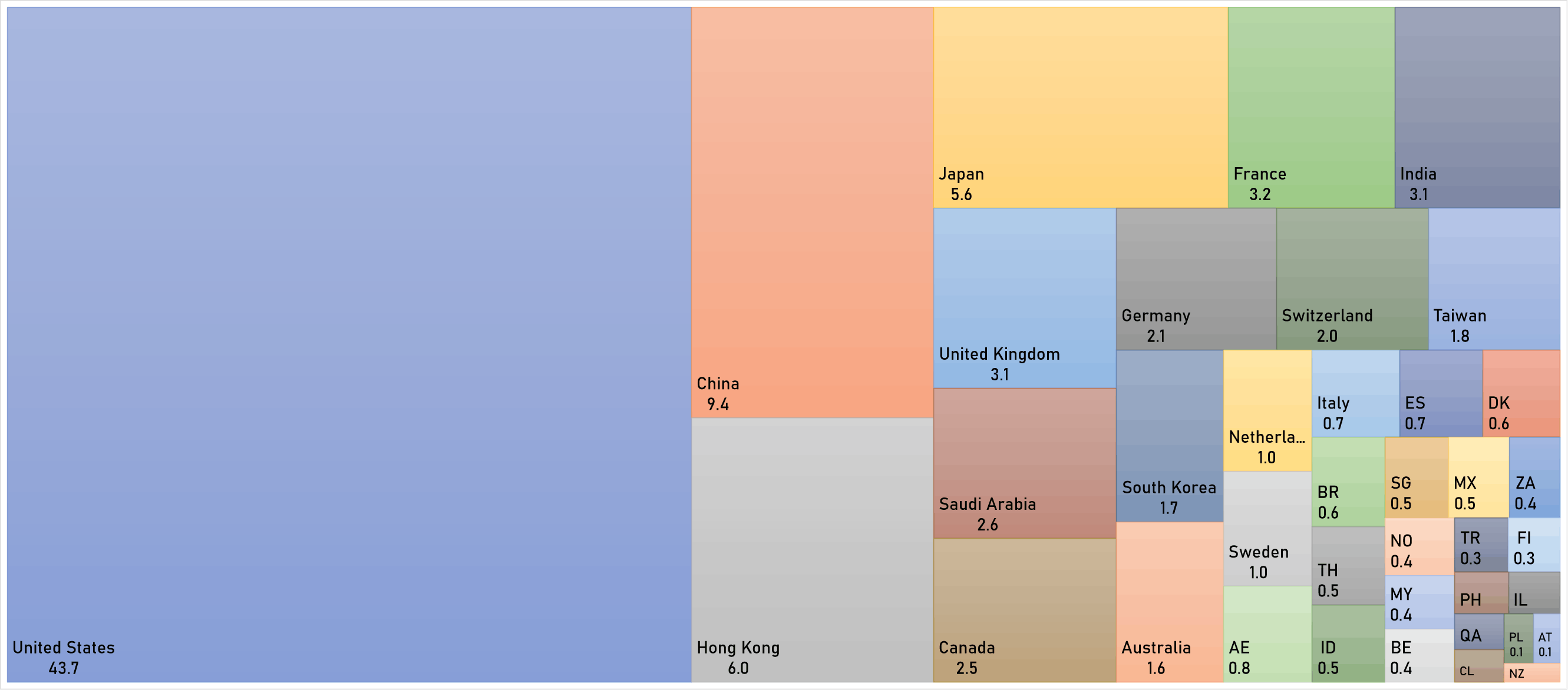 World market capitalization by country (USD Trillion) | Sources: phipost.com, FactSet data