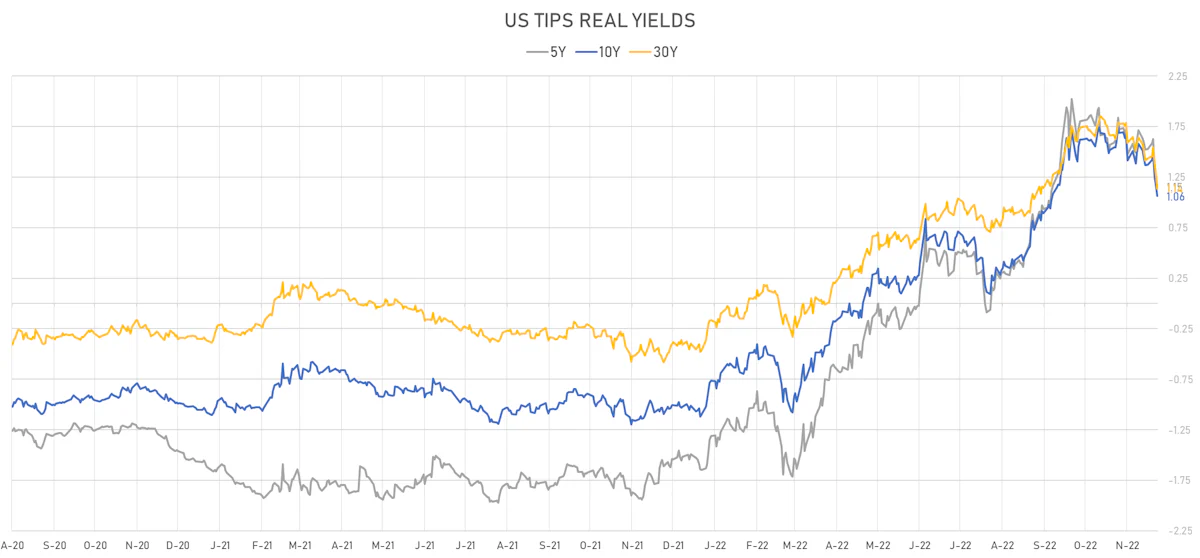 US TIPS Real Yields | Sources: ϕpost, Refinitiv data
