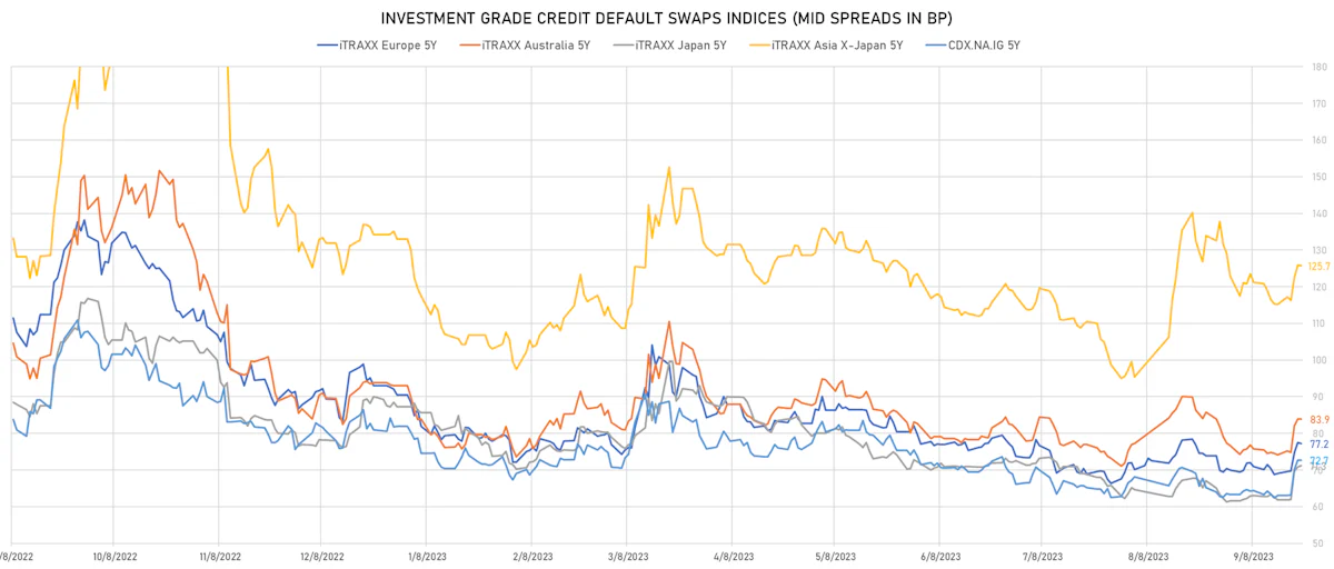 Investment Grade CDS Indices Mid Spreads | Sources: phipost.com, Refinitiv data