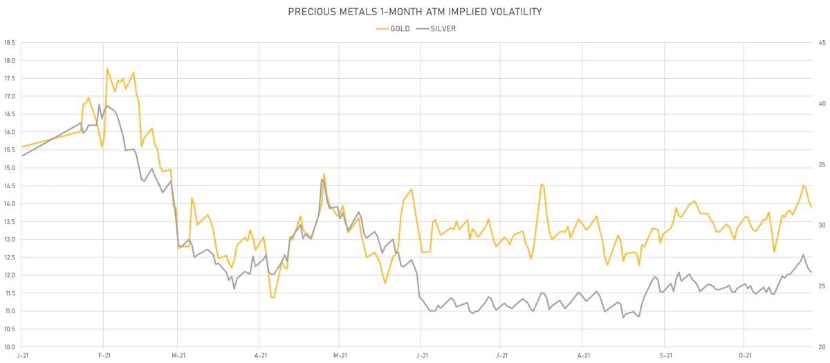 Gold, Silver 1-Month ATM Implied Vols | Sources: ϕpost, Refinitiv data
