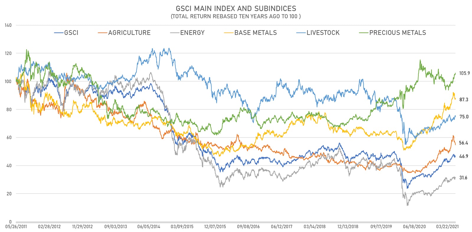 10-Year Performance of the S&P GSCI | Sources: ϕpost, FactSet data