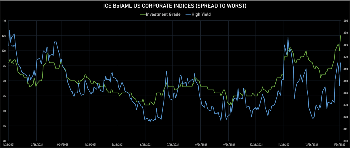 ICE BofAML US IG & HY Spread | Sources: ϕpost, Refinitiv data