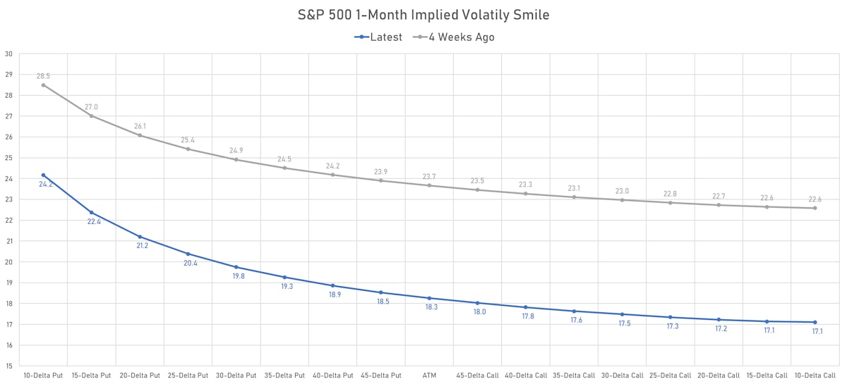 S&P 500 1-Month Implied Volatility Smile | Sources: ϕpost, Refinitiv data