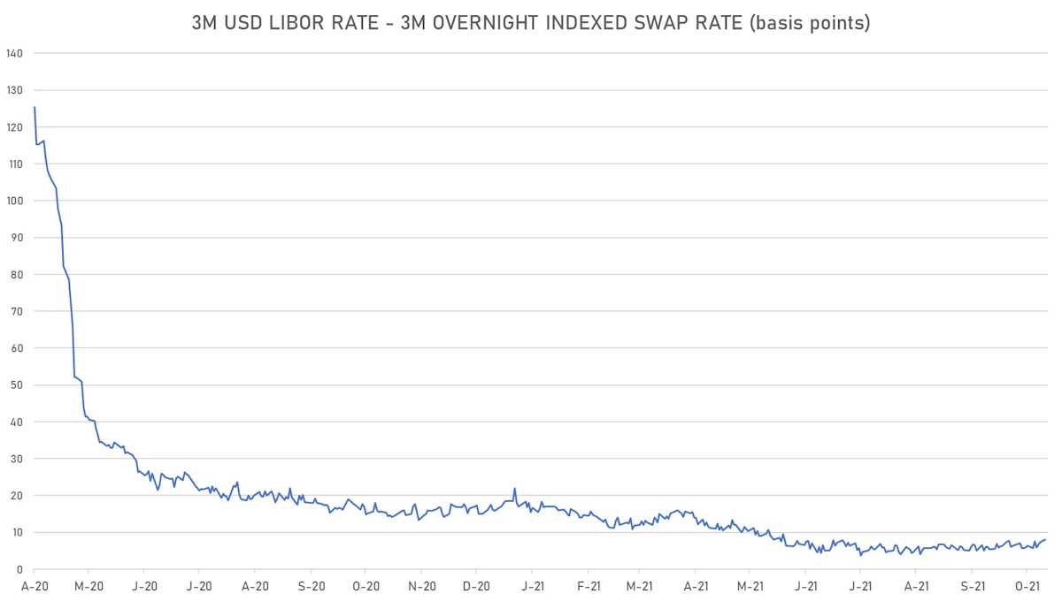 3m USD LIBOR-OIS Spread | Sources: ϕpost, Refinitiv data