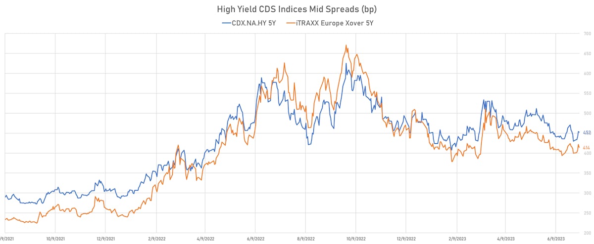 High Yield CDS Indices Mid Spreads | Sources: phipost.com, Refinitiv data