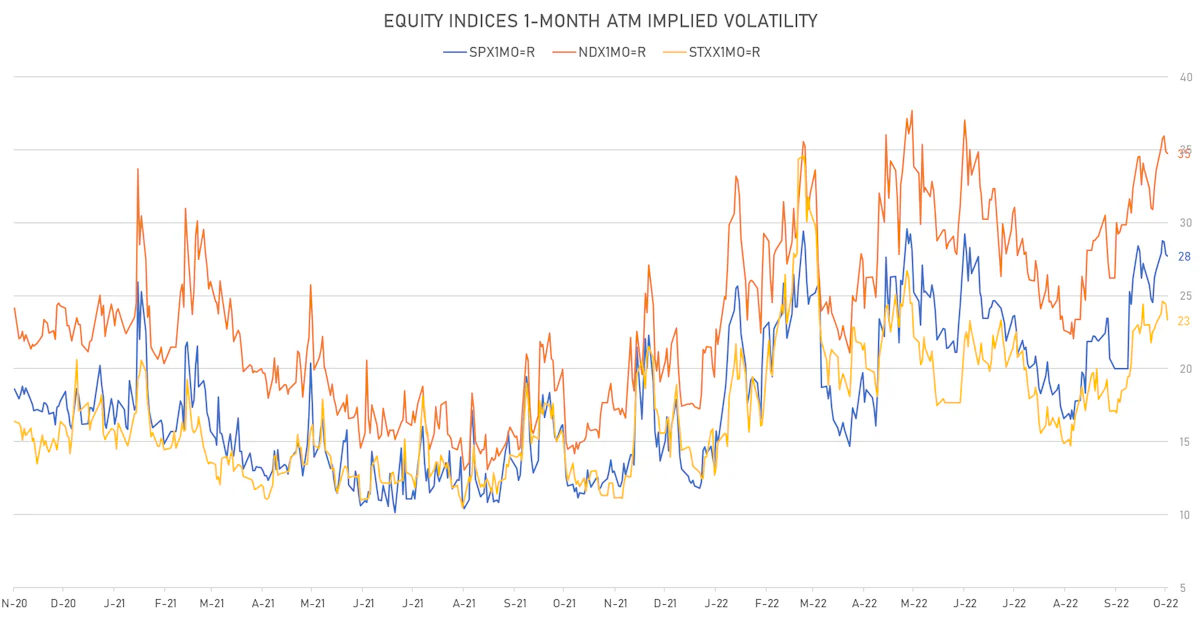Equity Indices 1-Month ATM Implied Volatilities | Sources: ϕpost, Refinitiv data