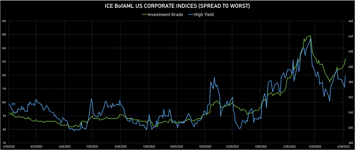 ICE BofAML US Corporate IG & HY Credit Spreads | Sources: ϕpost, Refinitiv data