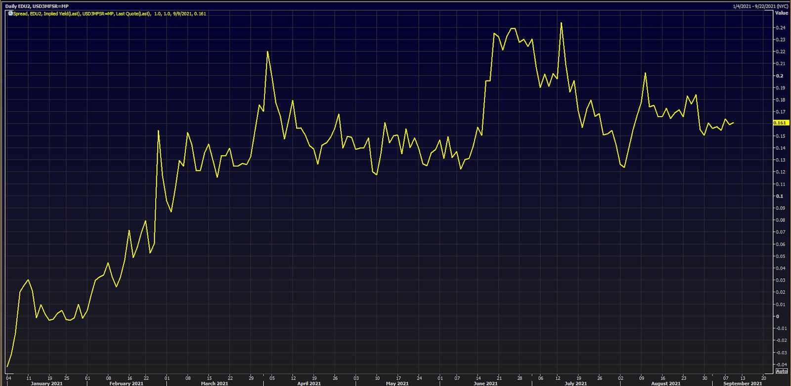 Spread Between Current 3m USD LIBOR and EDU2 Implied Yield | Source: Refinitiv