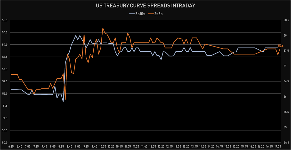 US Treasury curve spreads intraday | Sources: ϕpost, Refinitiv data
