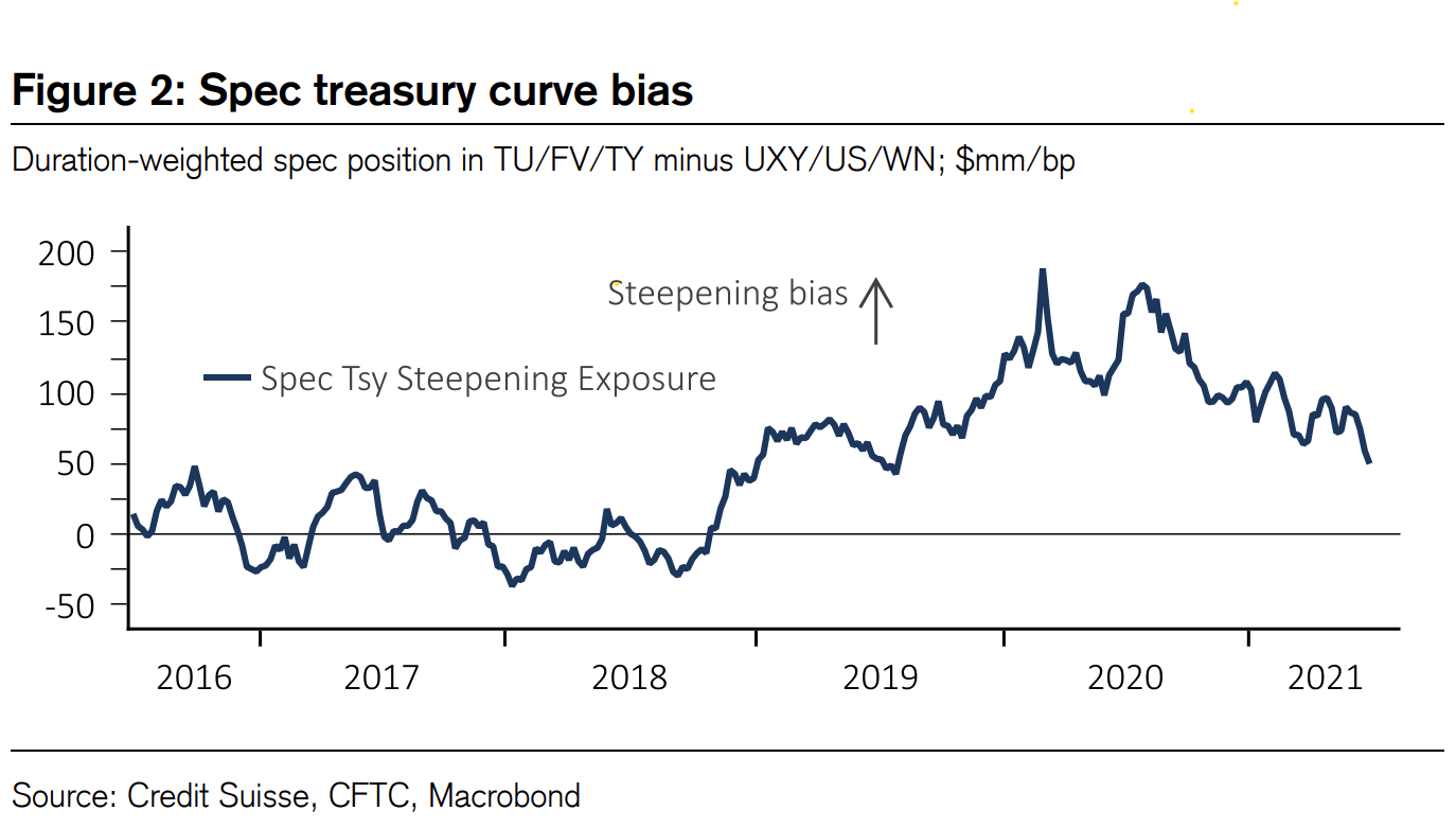 Speculative Positioning in US Rates | ource: Credit Suisse