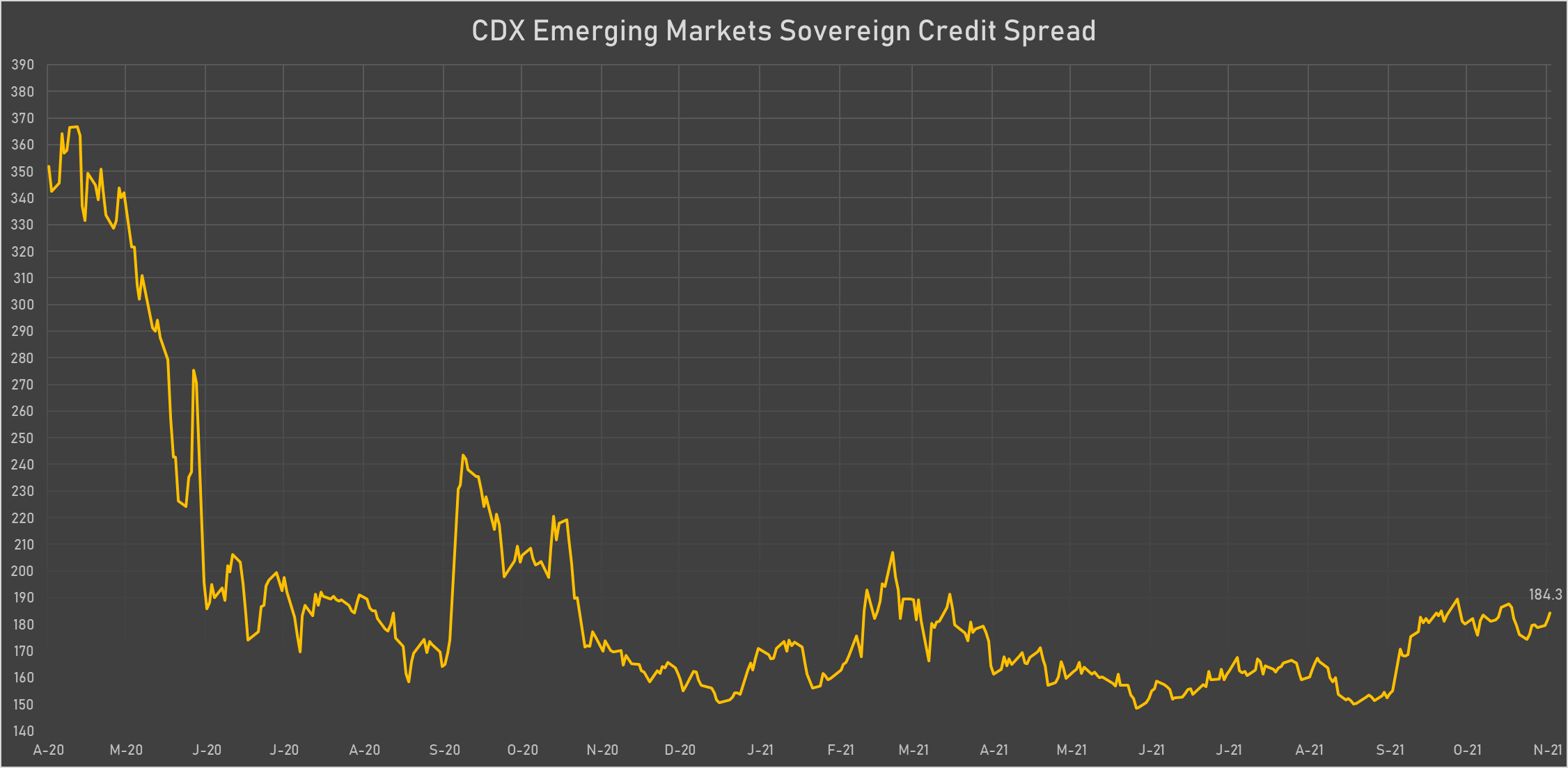 CDX Sovereign Credit Spread | Sources: phipost.com, Refinitiv data