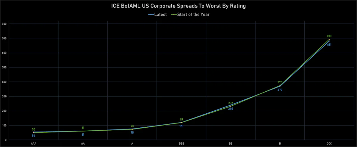 ICE BofAML US Corporate Spreads By Rating | Sources: ϕpost, Refinitiv data
