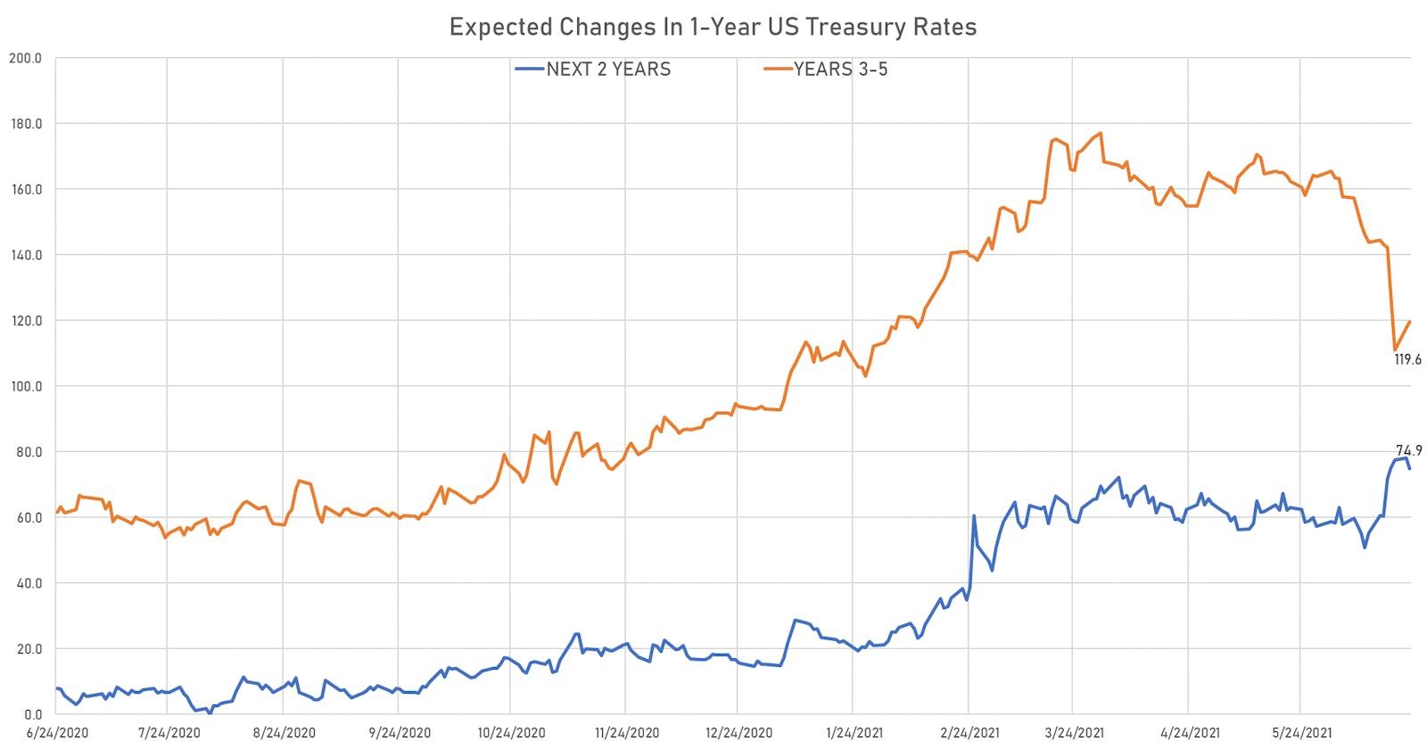 Changes in the 1-Year Zero Rate over the next 5 years | Sources: ϕpost, Refinitiv data