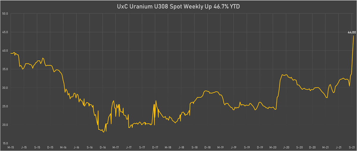 Uranium Prices Have Jumped This Month | Sources: ϕpost, Refinitiv data