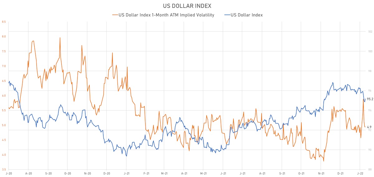 US Dollar Index & DX 1-Month ATM Implied Volatility