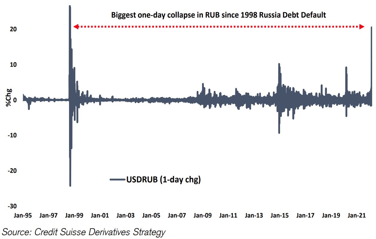 Rouble collapse largest since 1998 | Source: Credit Suisse