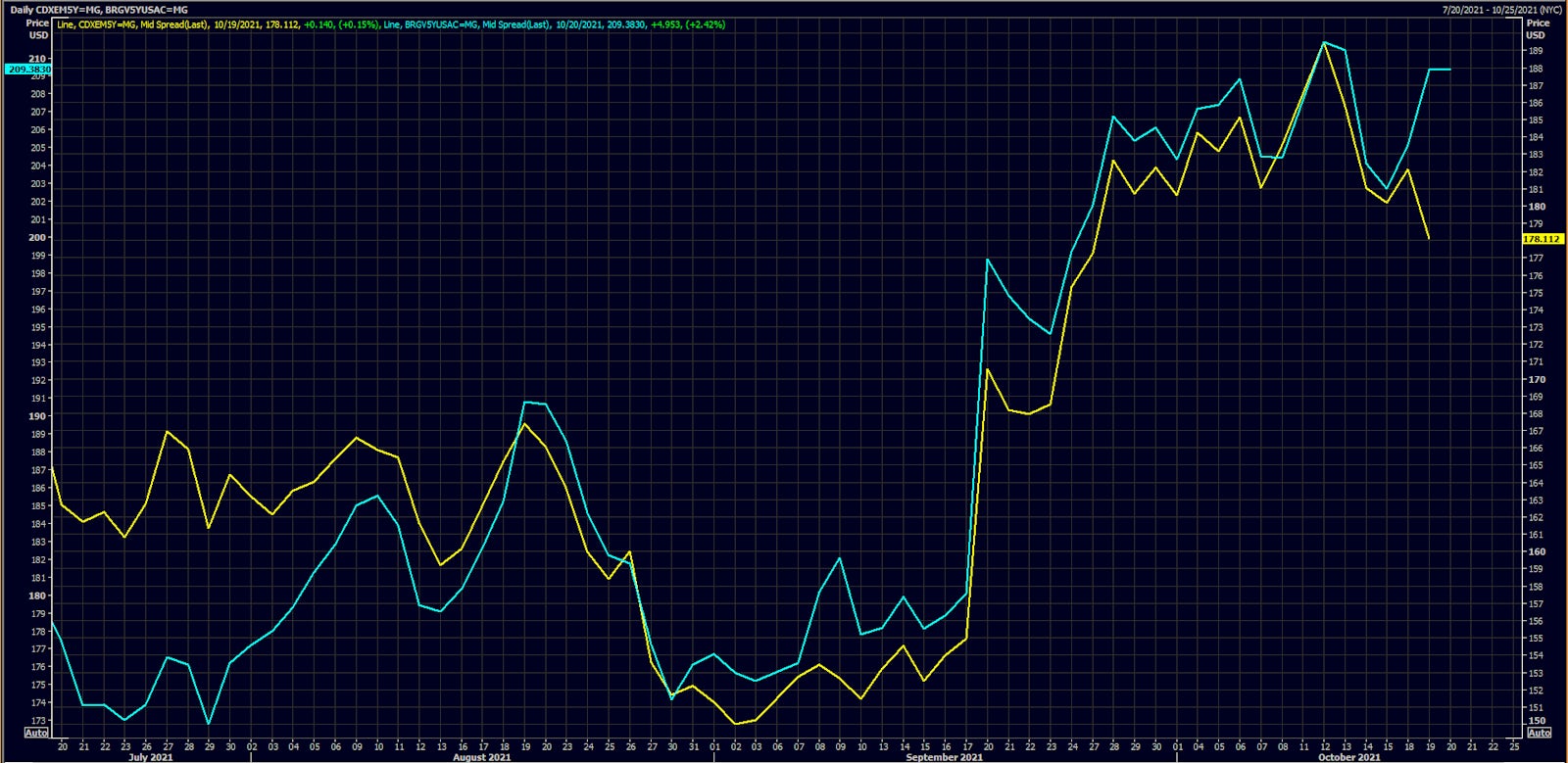 CDX EM 5Y USD Sovereign Credit Spread vs Brazilian Government 5Y USD CDS Spread  | Source: Refinitiv