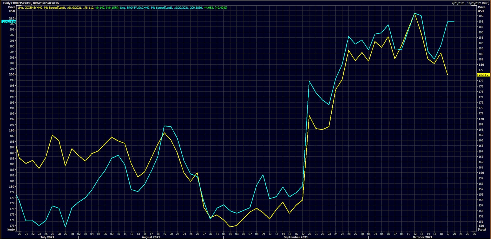 CDX EM 5Y USD Sovereign Credit Spread vs Brazilian Government 5Y USD CDS Spread | Source: Refinitiv