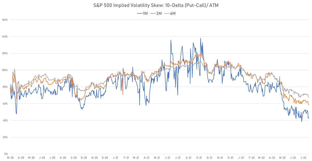 S&P 500 Implied Volatility 10-Delta Skew | Sources: ϕpost, Refinitiv data