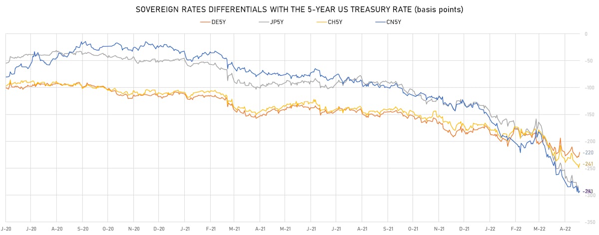 US, DE, CN, JP 5Y Rates Differentials | Sources: ϕpost, Refinitiv data