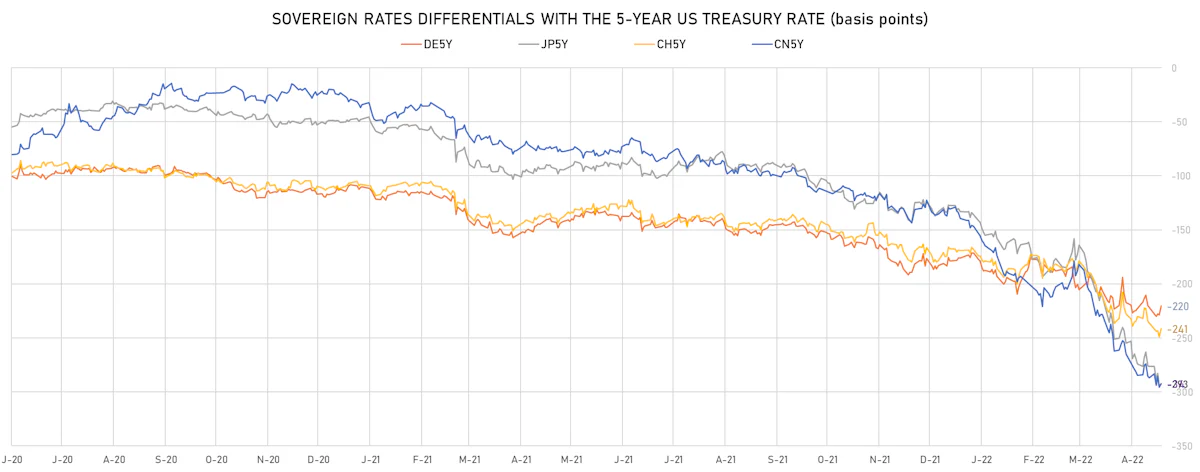 US, DE, CN, JP 5Y Rates Differentials | Sources: ϕpost, Refinitiv data