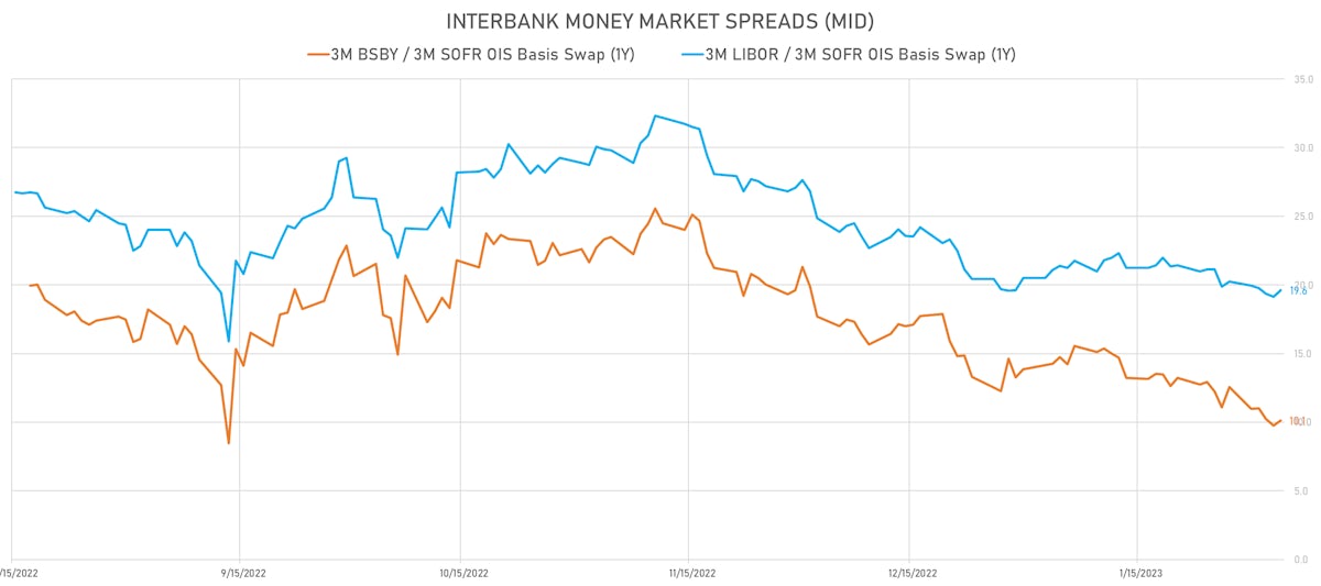 Interbank Money Market Spreads | Sources: phipost.com, Refinitiv data