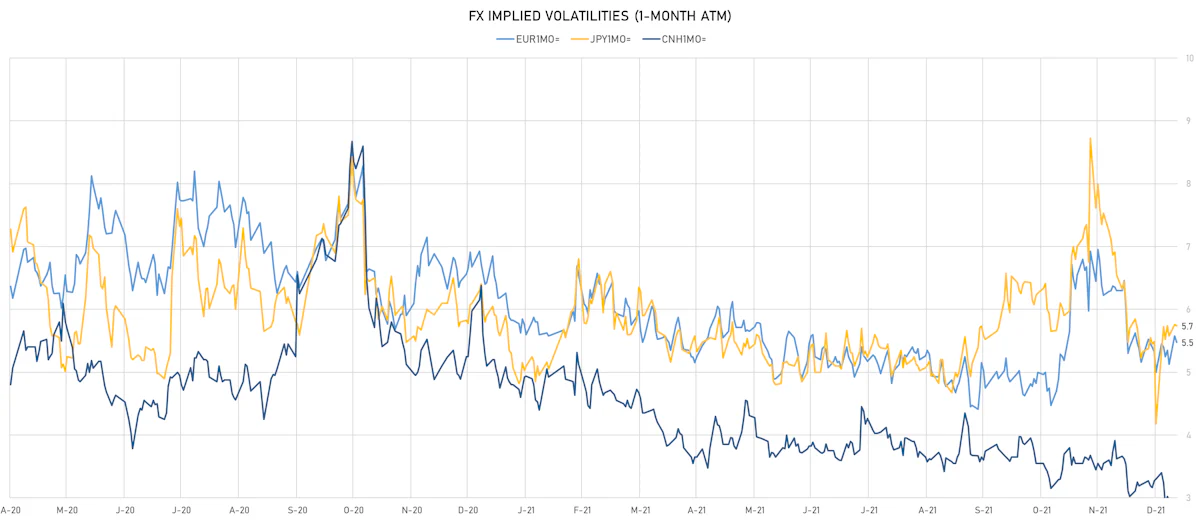 EUR, JPY, CNH 1-Month ATM Implied Volatilities | Sources: ϕpost, Refinitiv data