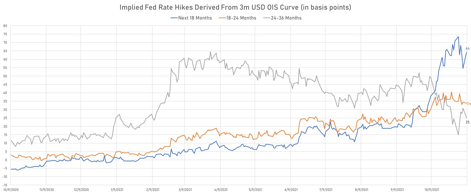 Implied Hikes Priced Into The 3M USD OIS Forward Curve | Sources: ϕpost, Refinitiv data