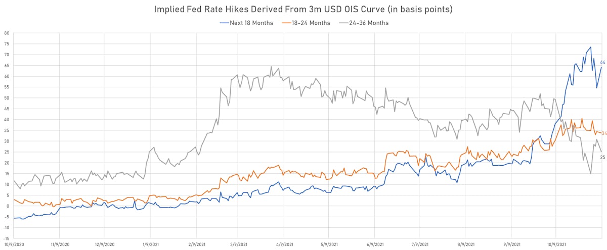 Implied Hikes Priced Into The 3M USD OIS Forward Curve | Sources: ϕpost, Refinitiv data