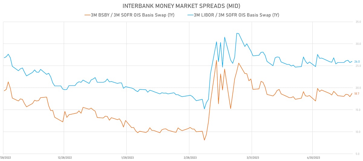 Money market spreads | Sources: ϕpost, Refinitiv data