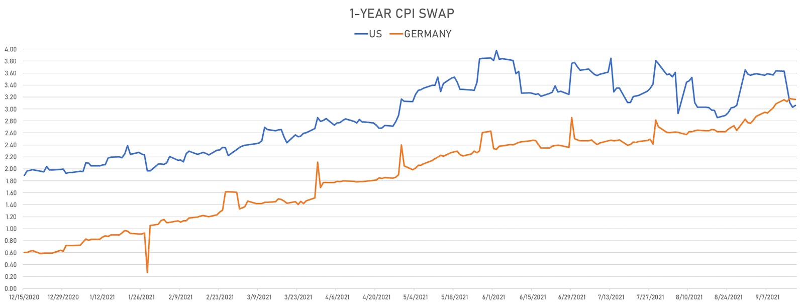 1Y CPI Swap Spot In The US vs Germany | Sources: ϕpost, Refinitiv data
