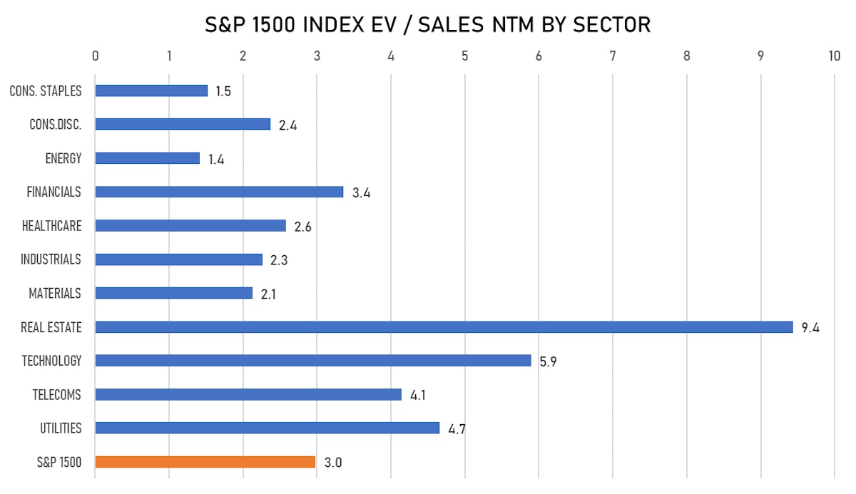 S&P 1500 EV/Sales Multiples By Sector | Sources: ϕpost, FactSet data
