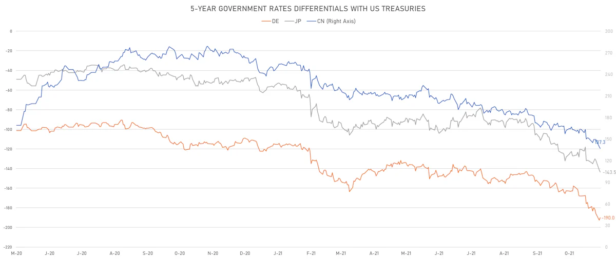 US CN DE JP 5Y Rates Differentials | Sources: ϕpost, Refinitiv data