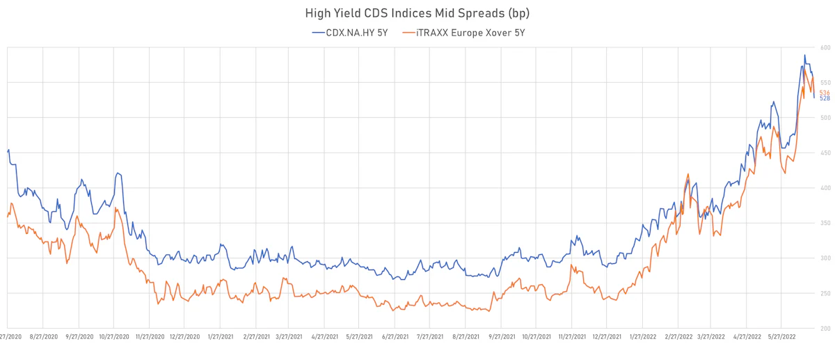 HY CDS Indices Mid Spreads | Sources: ϕpost, Refinitiv data