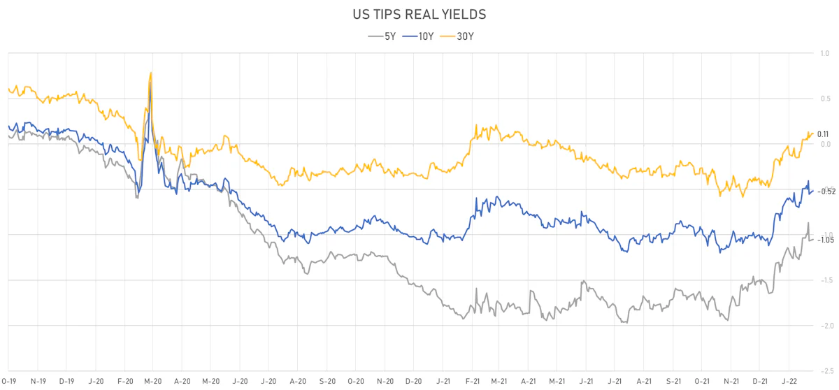 US TIPS Real Yields | Sources: ϕpost, Refinitiv data