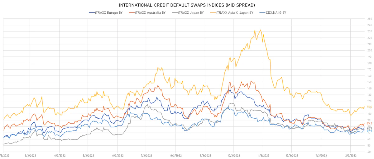 Investment Grade CDS Indices Mid Spreads | Sources: phipost.com, Refinitiv data