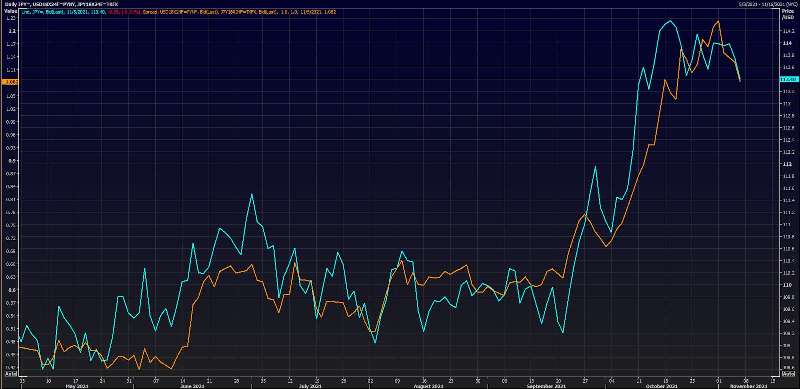 Japanese Yen Spot Rate vs US-JP Rates Differential (6-Month Rates 18-Month Forward) | Source: Refinitiv