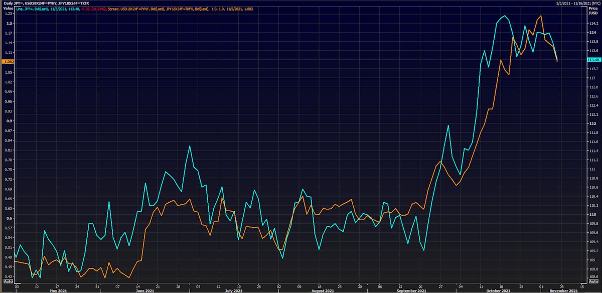 Japanese Yen Spot Rate vs US-JP Rates Differential (6-Month Rates 18-Month Forward) | Source: Refinitiv