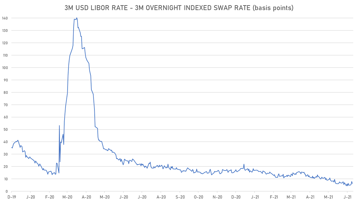 3M USD Libor-OIS spread | Sources: ϕpost, Refinitiv data