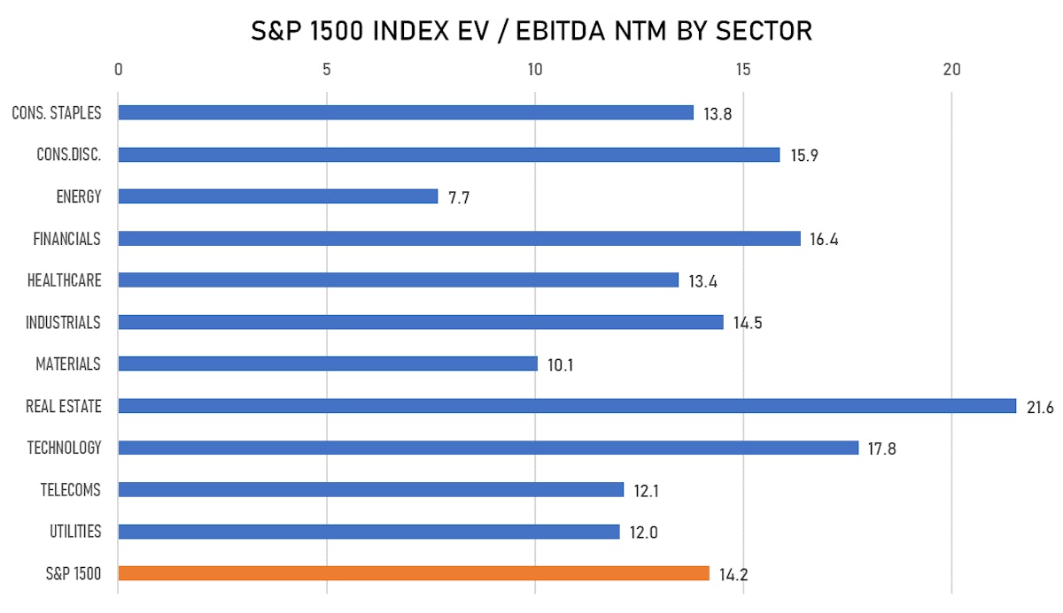 S&P 1500 Forward EV/EBITDA | Sources: ϕpost, FactSet data 