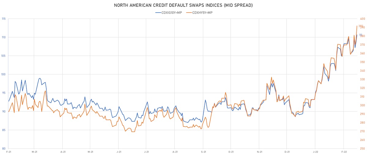 CDX NA IG & HY Credit Indices Mid Spreads | Sources: ϕpost, Refinitiv data