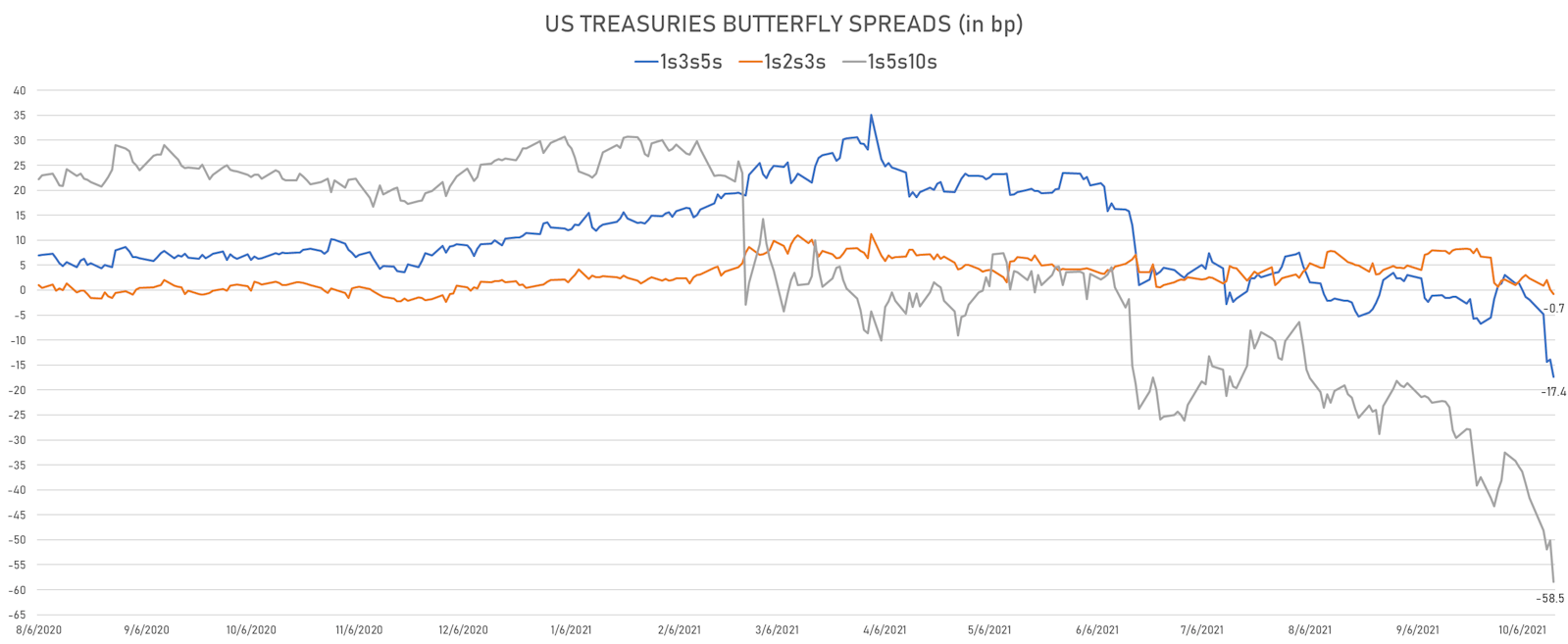 US Treasuries Butterfly Spreads Showing The Front-Loaded Rises In Rates | Sources: ϕpost, Refinitiv data