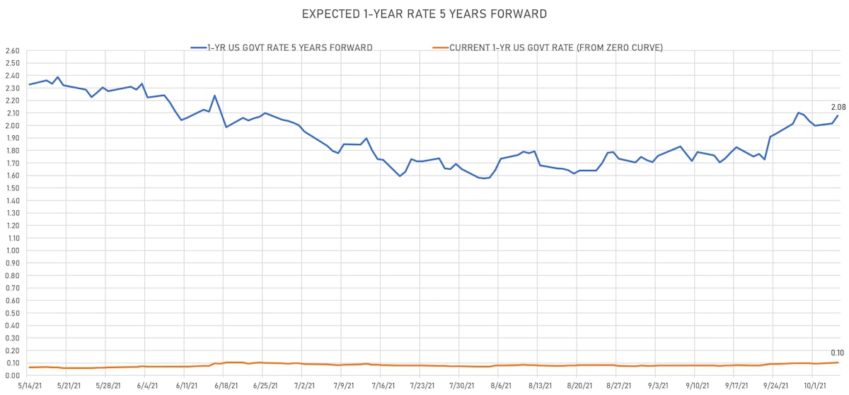 1Y Treasury rate 5 Years Forward | Sources: ϕpost, Refinitiv data